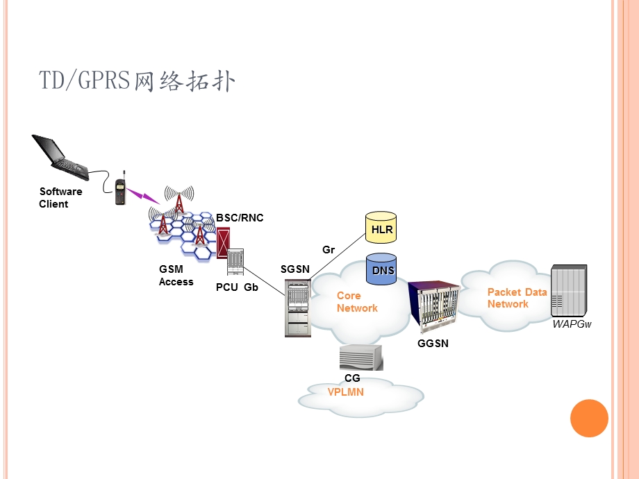 TD GPRS信令及追踪应用.ppt_第3页