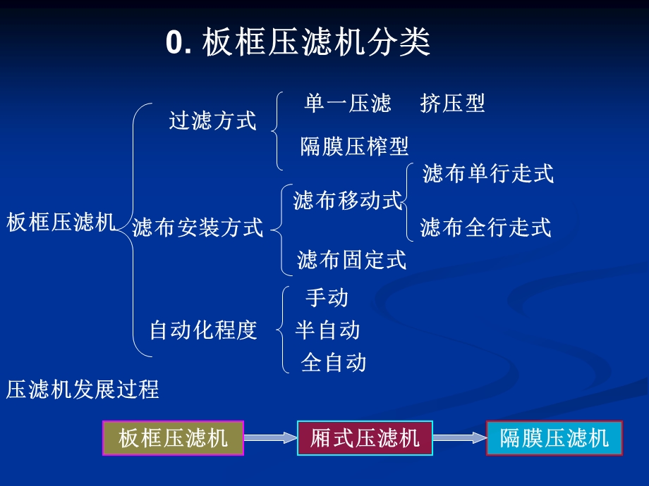 压滤机在工业中的应用ppt压滤机的压滤机应用压压滤机的压滤机应用压.ppt_第3页