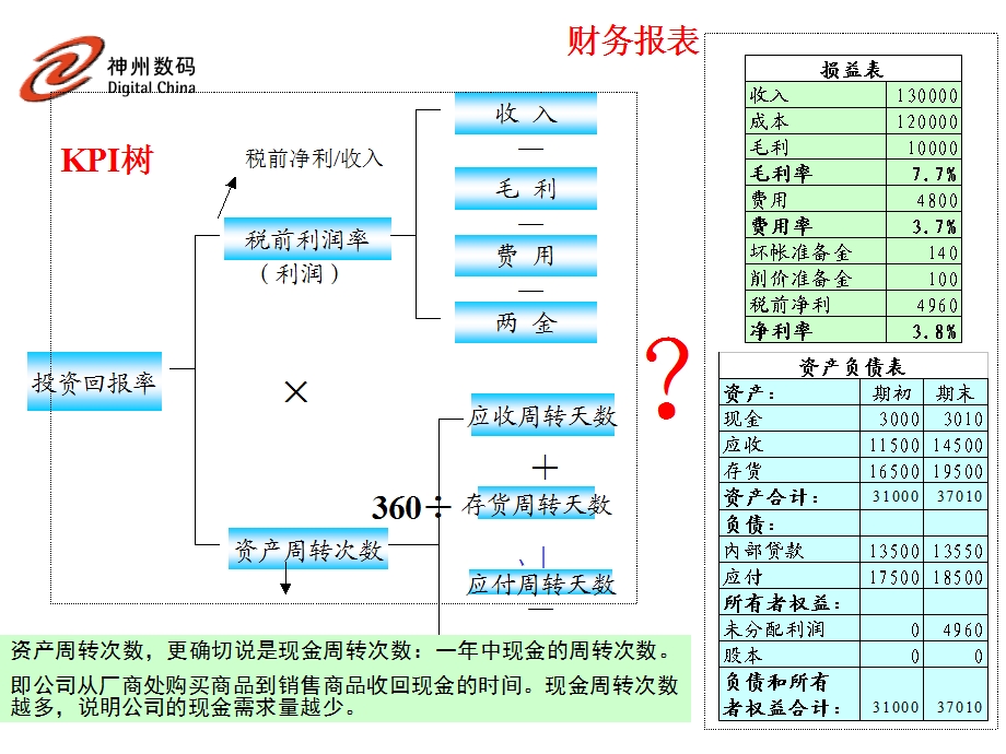 杜邦分析法.ppt_第2页