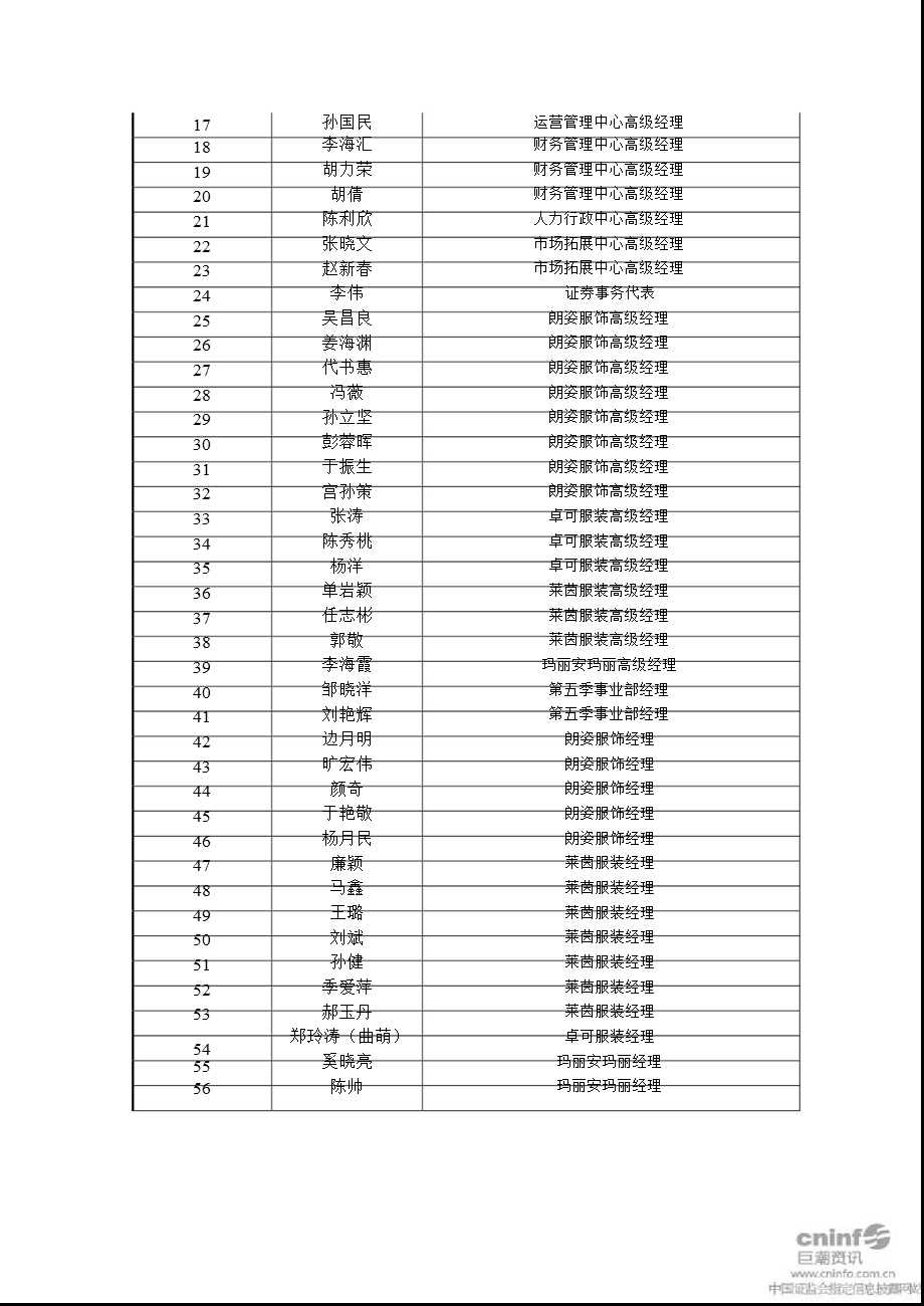 朗姿股份：股票期权激励对象名单.ppt_第2页