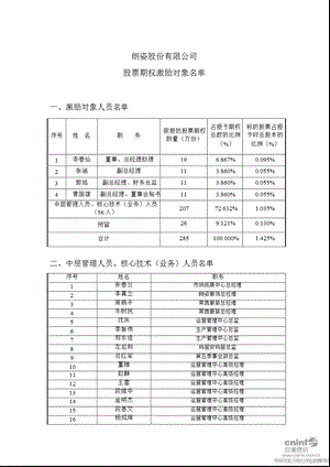 朗姿股份：股票期权激励对象名单.ppt