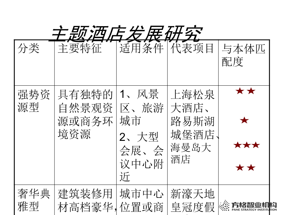 世联主题酒店研究及案例.ppt_第2页