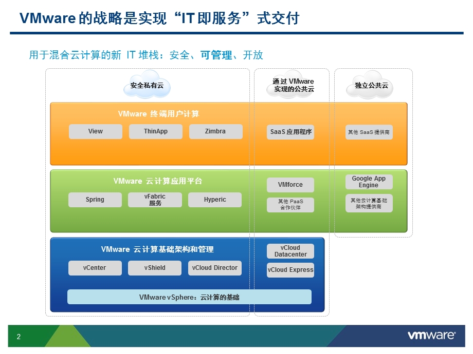 VMware 产品家族概述.ppt_第2页