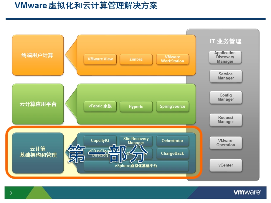 VMware 产品家族概述.ppt_第3页