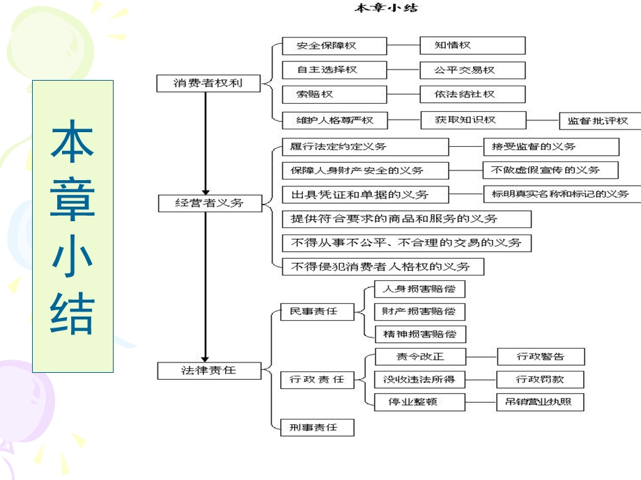 教学PPT消费者权益保护法.ppt_第2页