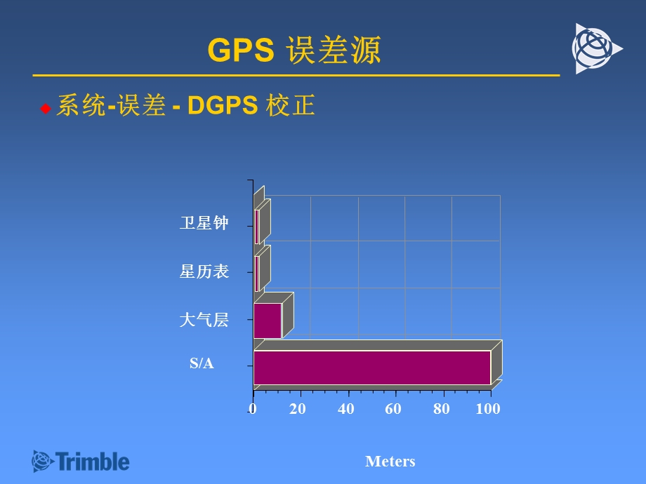 GPS原理及应用.ppt_第3页