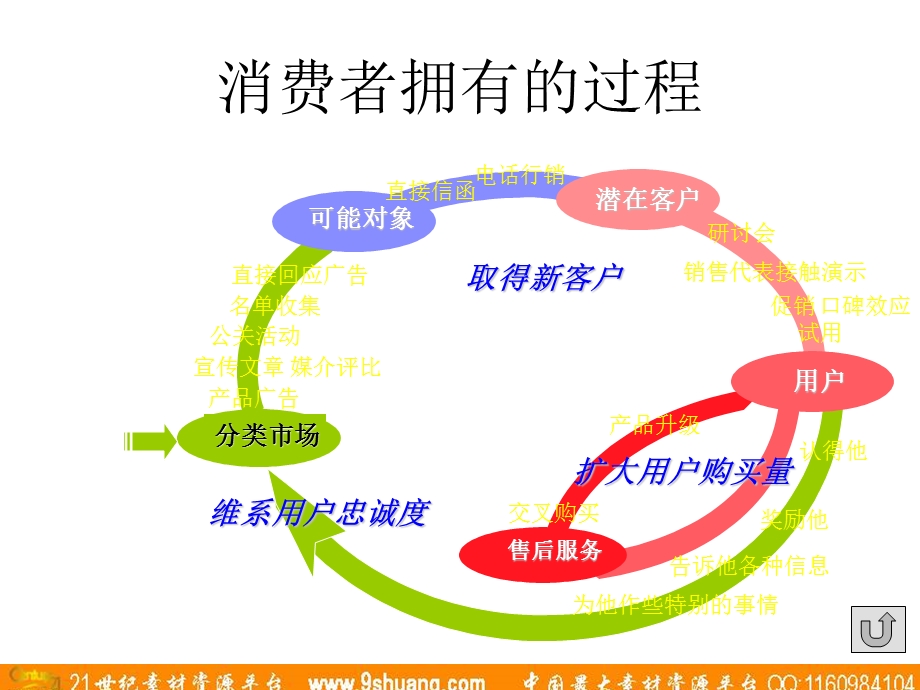 奥美数据库营销与互联网应用简介092.ppt_第3页