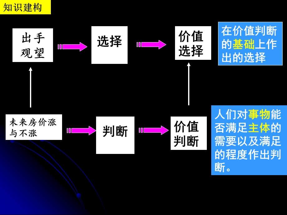 苏州高中政治教研活动资料：价值判断与价值选择（共计19张） .ppt_第3页