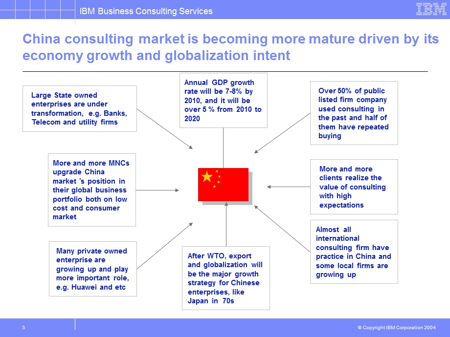 IBM咨询的介绍IBMGCG+S&C+Practice+COMM+Bootcamp.ppt_第3页