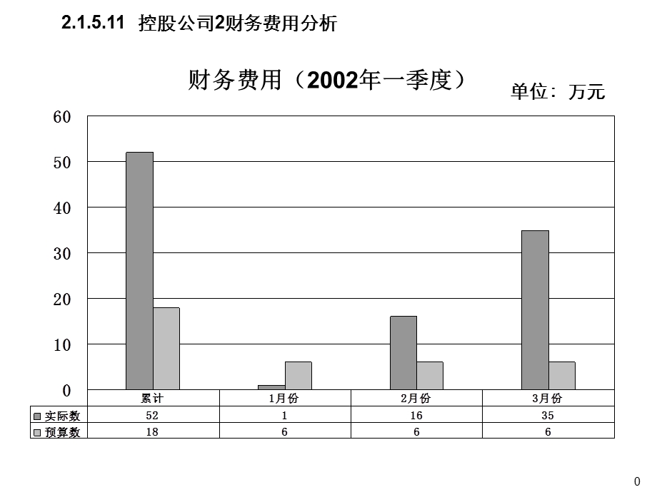 控股公司财务费用分析报告模版.ppt_第1页