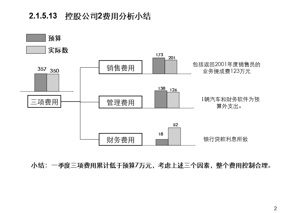 控股公司财务费用分析报告模版.ppt_第3页