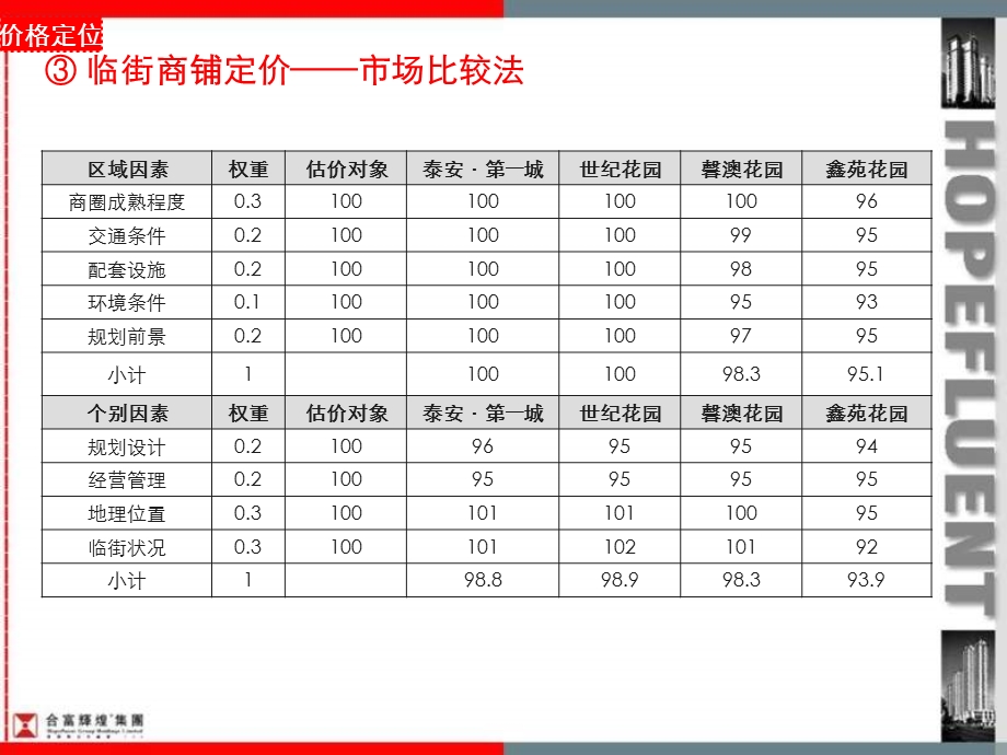 三方地产信阳龙江路发展策划方案（150页） .ppt_第2页