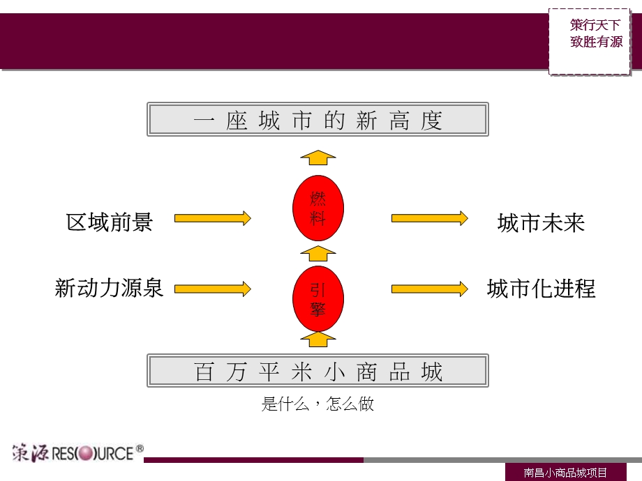 策源2010年12月南昌小商品城后期定位报告（简） (1).ppt_第3页