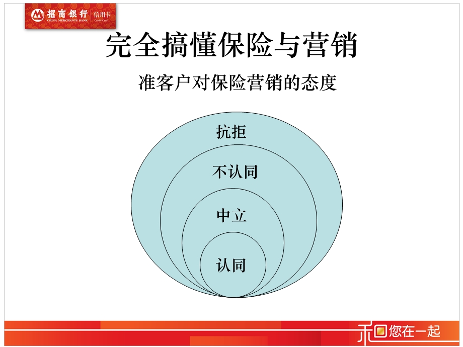 招商银行电话营销技巧.ppt_第2页