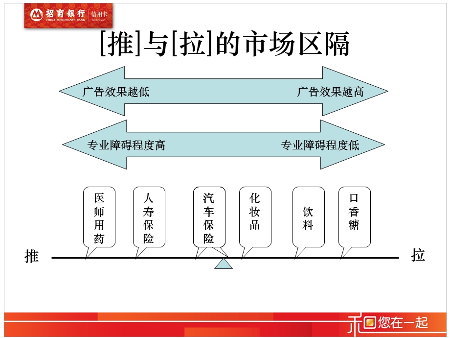 招商银行电话营销技巧.ppt_第3页