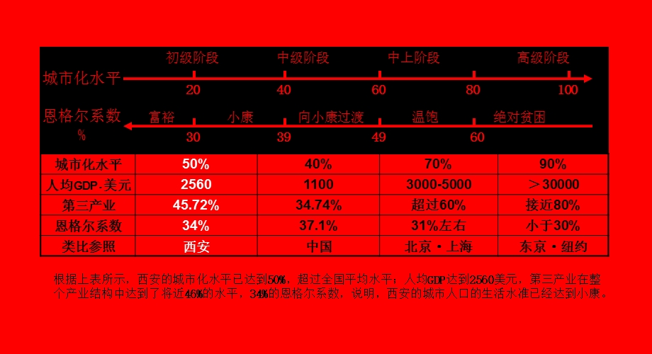 西安城市房地产开发市场研究(1).ppt_第3页