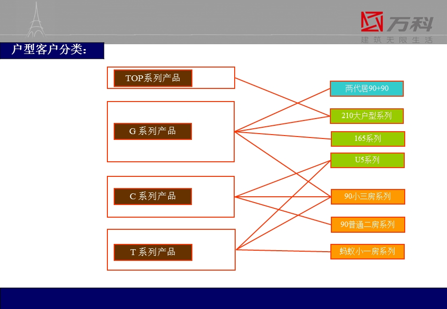 万科2008产品手册.ppt_第3页