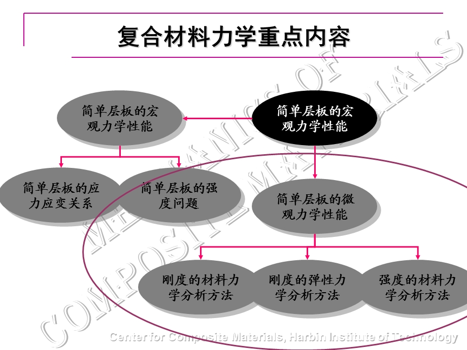 材料力学讲义.ppt_第2页