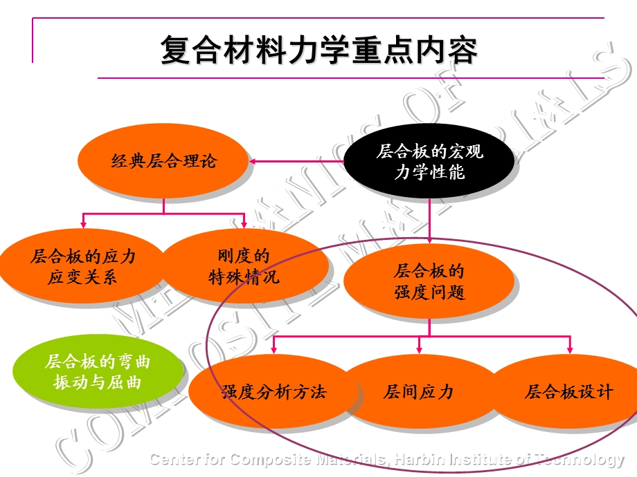 材料力学讲义.ppt_第3页