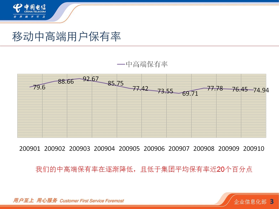 维系挽留与针对性营销IT支撑汇报.ppt_第3页