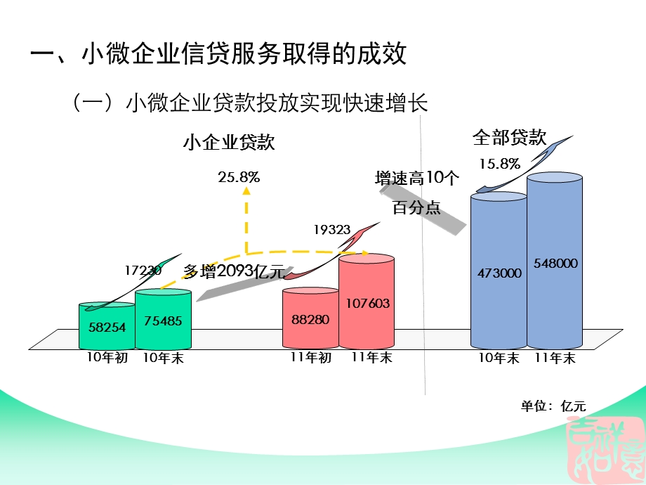 商业银行中小企业信贷监管现状、问题及政策.ppt_第3页