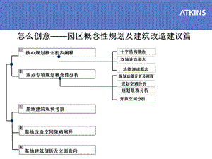 阿特金斯广电信息田林创意产业园区概念性规划及建筑改造建议72PPT.ppt