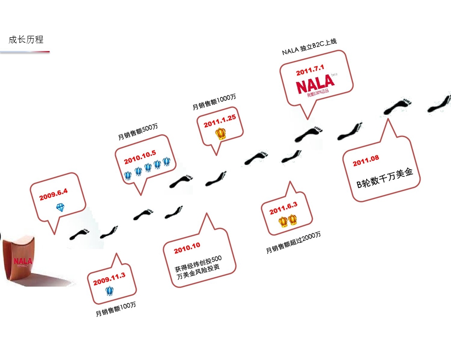 《NALA化妆品零售品牌》nala刘勇明派代会.ppt_第3页