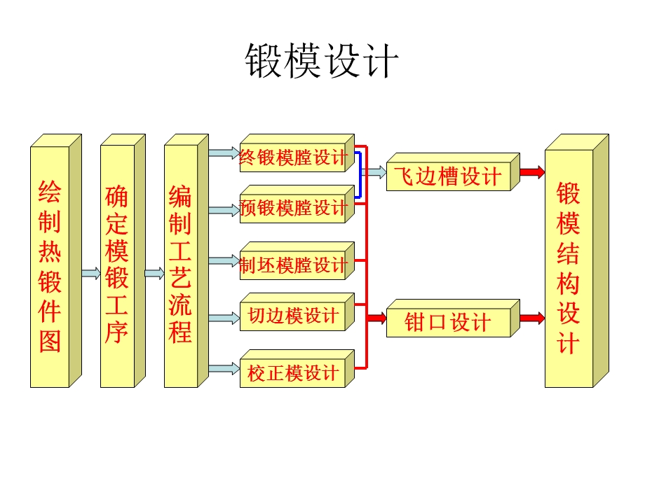 锻模设计(含实例).ppt_第1页