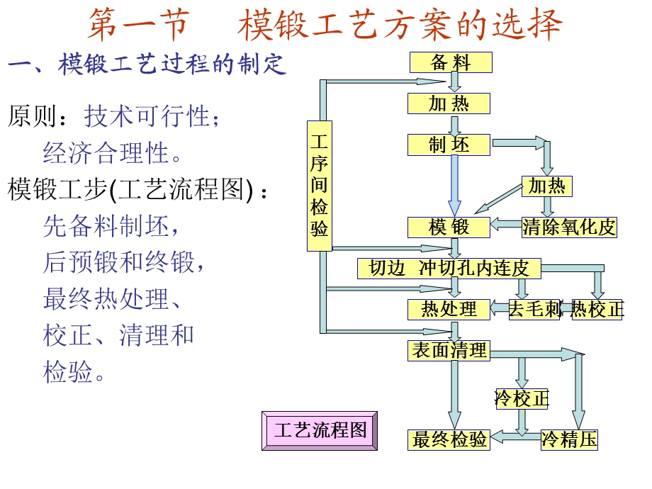 锻模设计(含实例).ppt_第2页