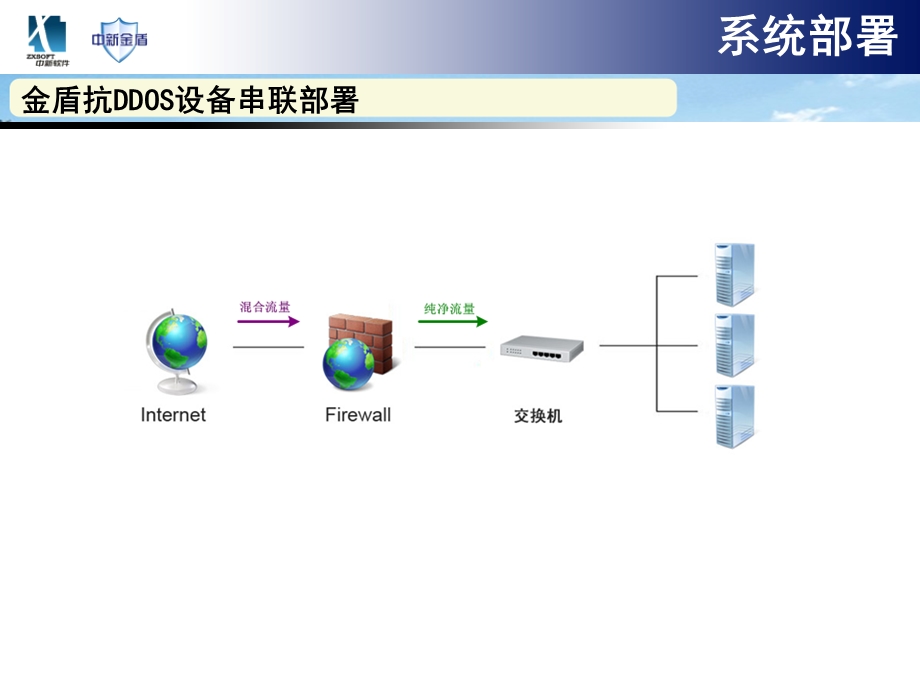 金盾抗拒绝服务系统部署.ppt_第2页