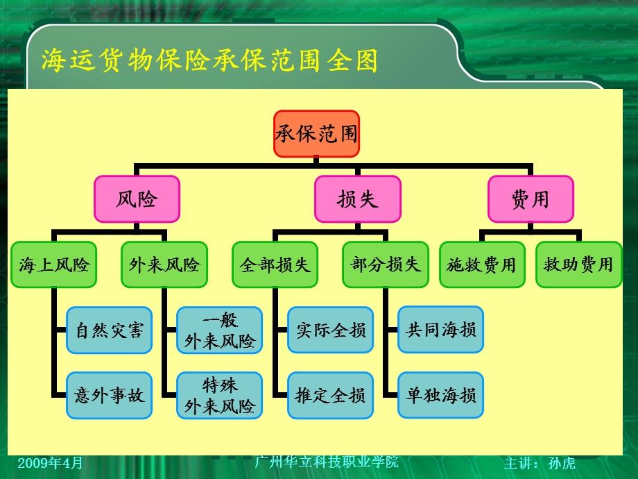 国际货物运输保险（三） .ppt_第3页