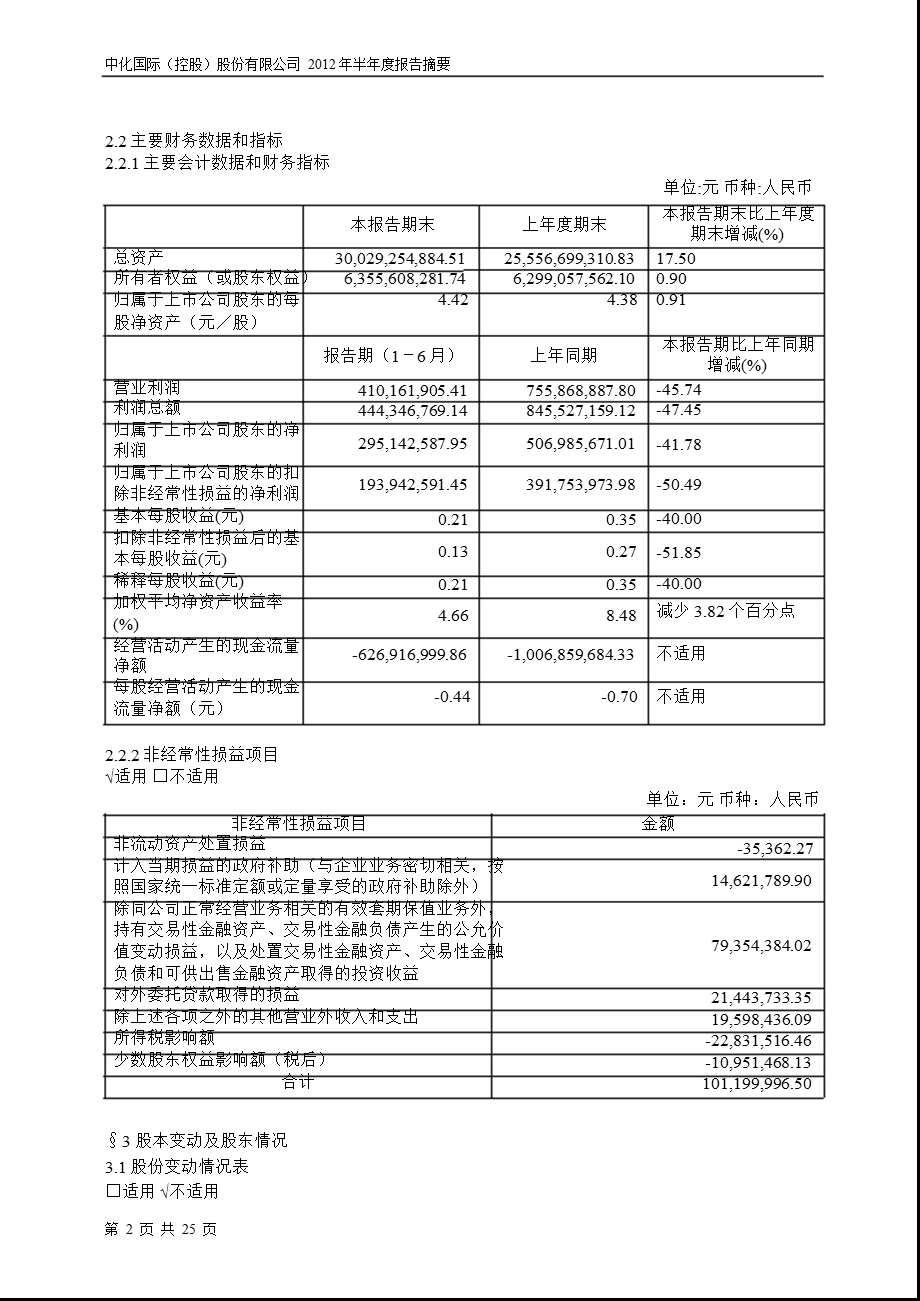 600500_ 中化国际半年报摘要.ppt_第2页