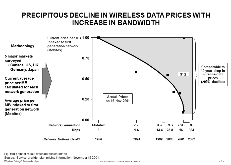 Evolution of Wireless Data Pricingfor SP.ppt_第3页