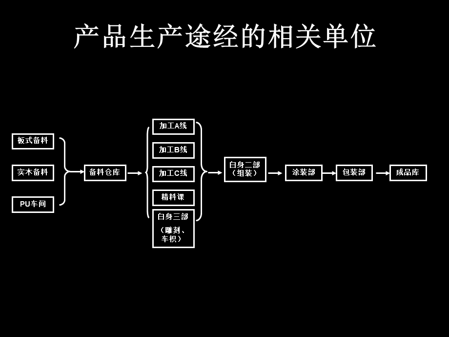 家具制造流程简介（） .ppt_第2页