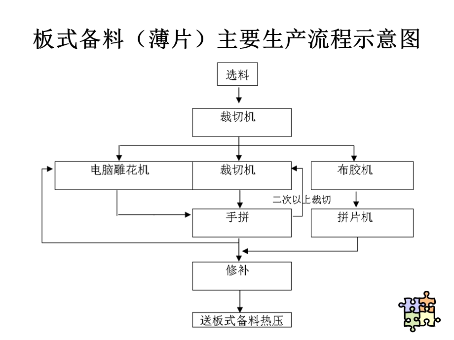 家具制造流程简介（） .ppt_第3页