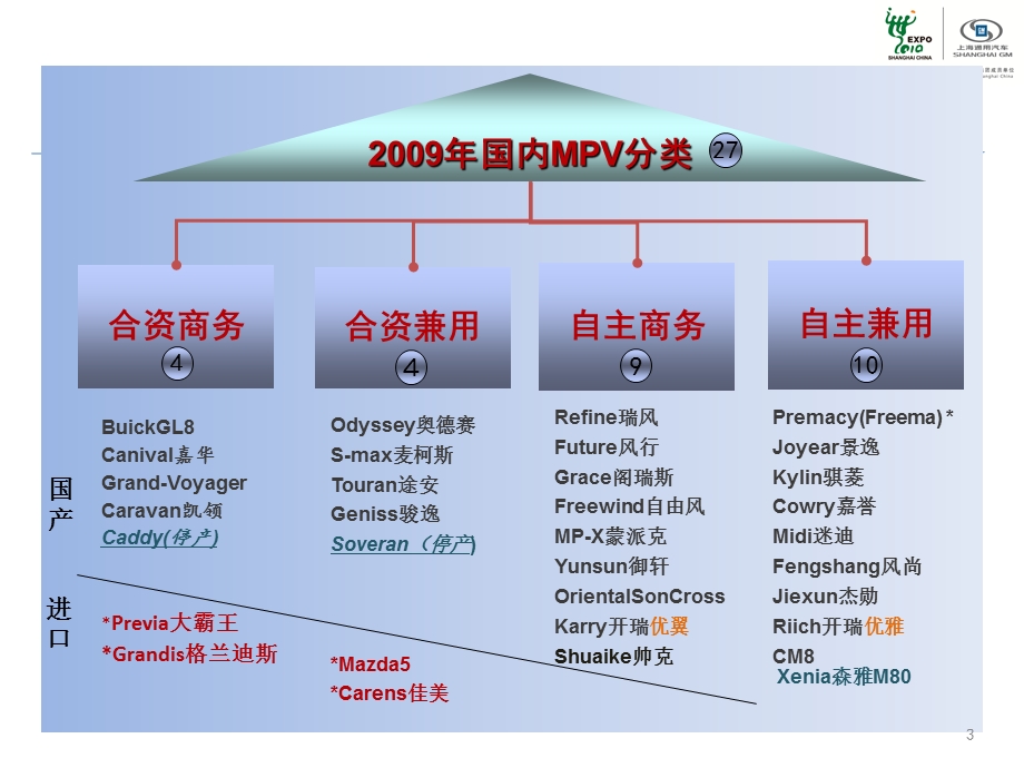 【广告策划PPT】多功能车(MPV)市场分析及预测.ppt_第3页