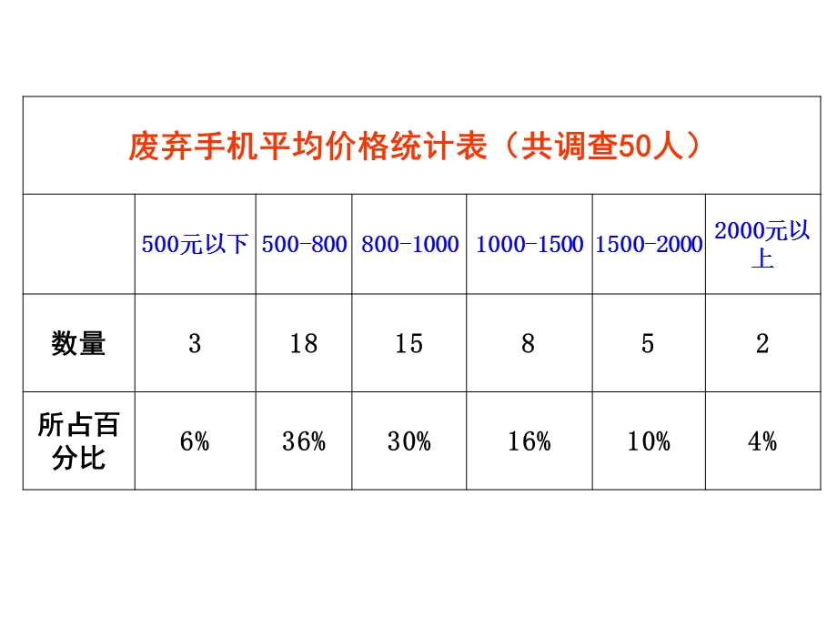 废弃手机的调查分析报告.ppt_第3页