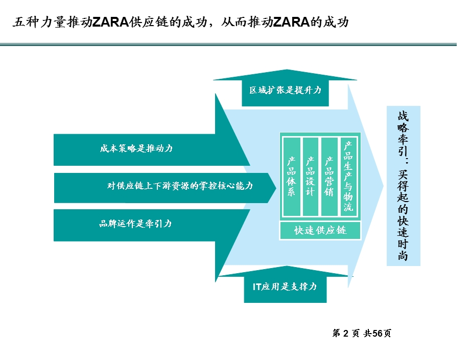 ZARA成功案例分析.ppt_第2页