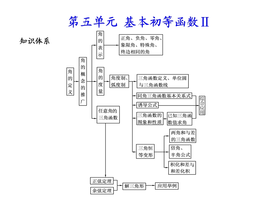 高考数学总复习精品课件（苏教版）：第五单元第八节 正、余弦定理的应用.ppt_第1页