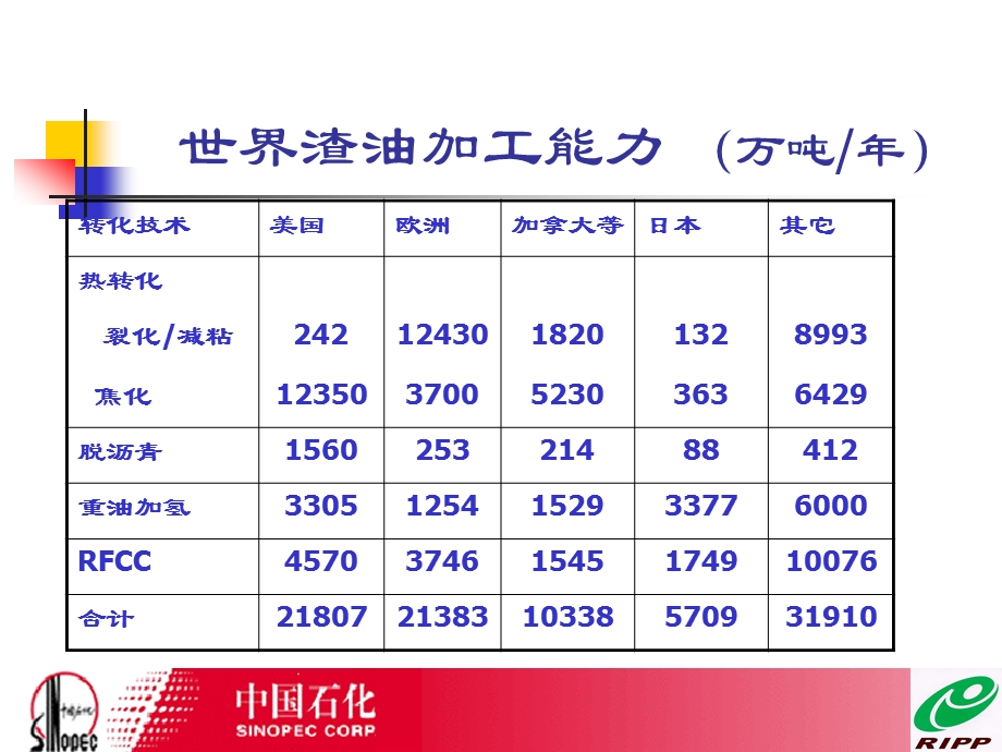 延迟焦化发展趋势.ppt_第3页