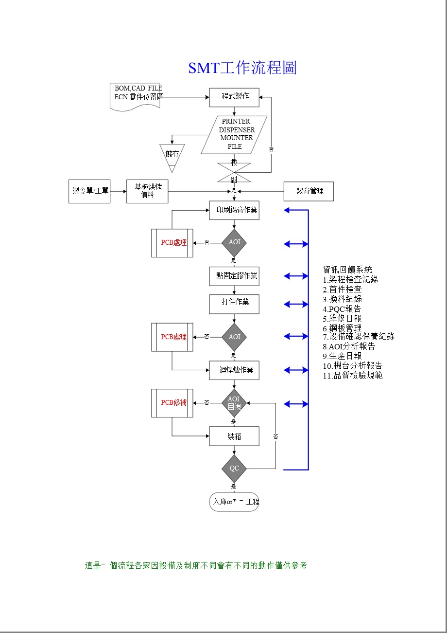 SMT工作流程图.ppt_第1页