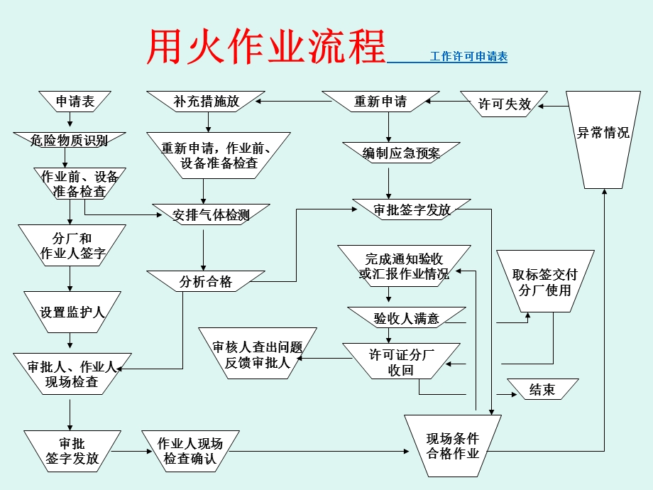 用火培训用火作业许可证介绍.ppt_第3页