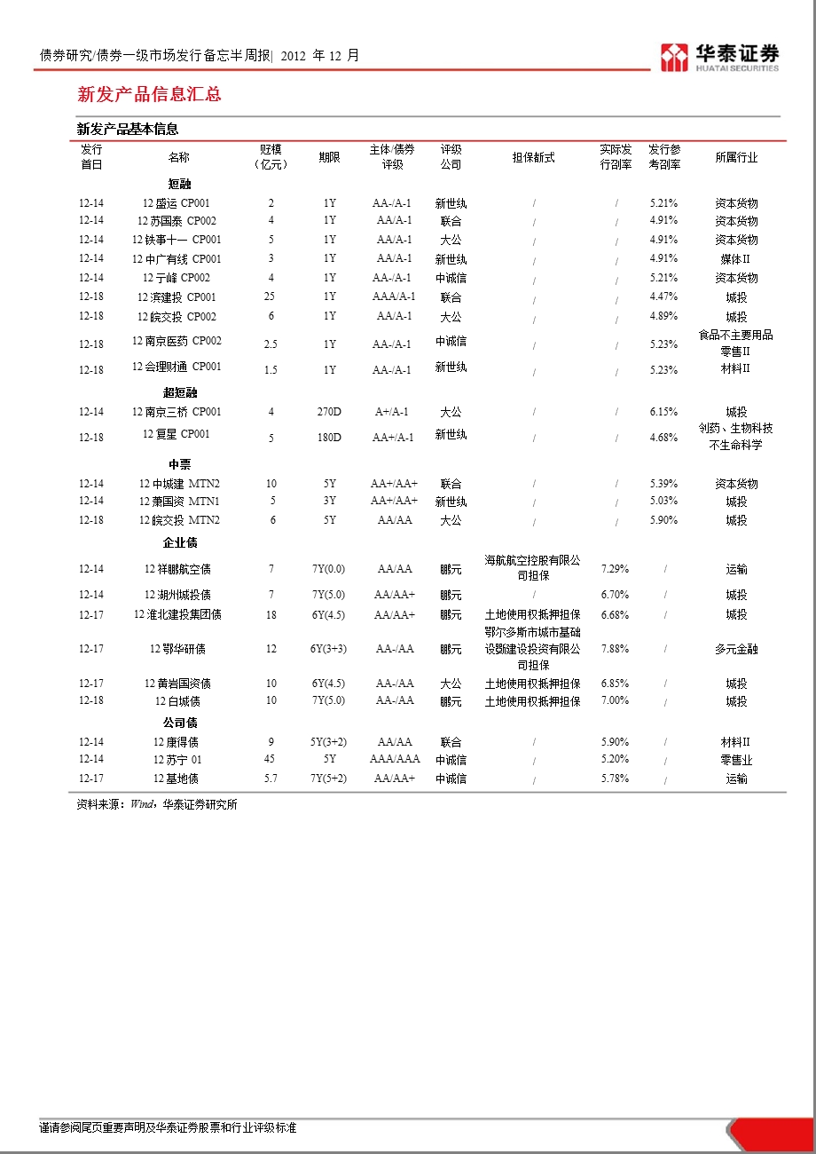 信用产品一级市场发行备忘：第51周新发信用产品一期(12月14日~12月18日)-2012-12-18.ppt_第2页