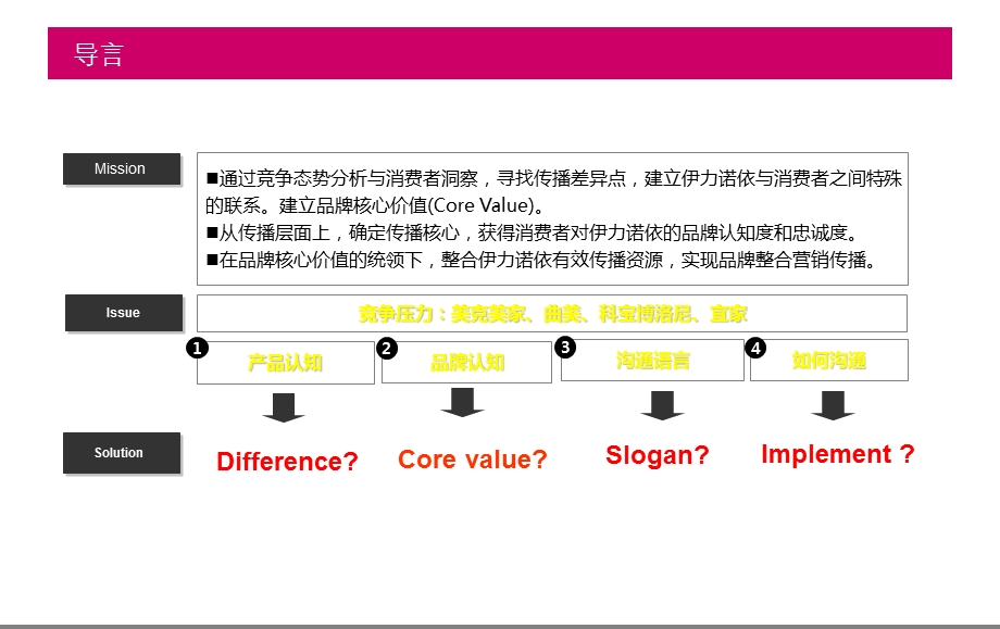 伊力诺依时尚家居品牌整合推广策划案(1).ppt_第2页