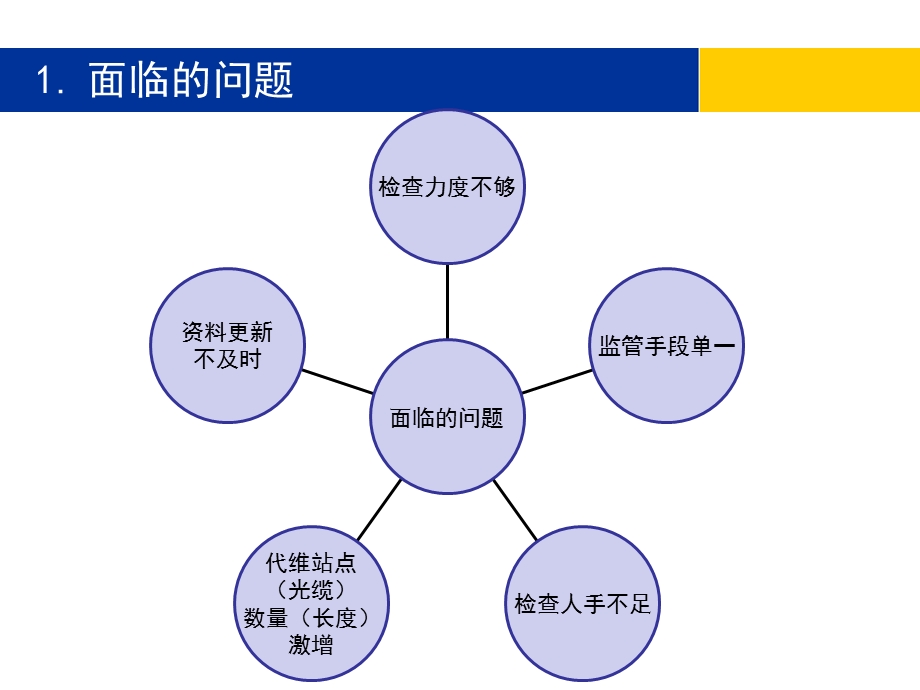 移动基础维护管理平台.ppt_第3页