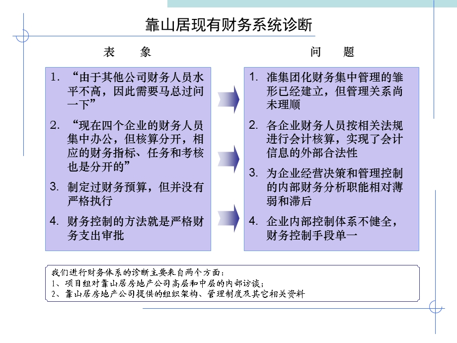 财务体系设计方案.ppt_第2页