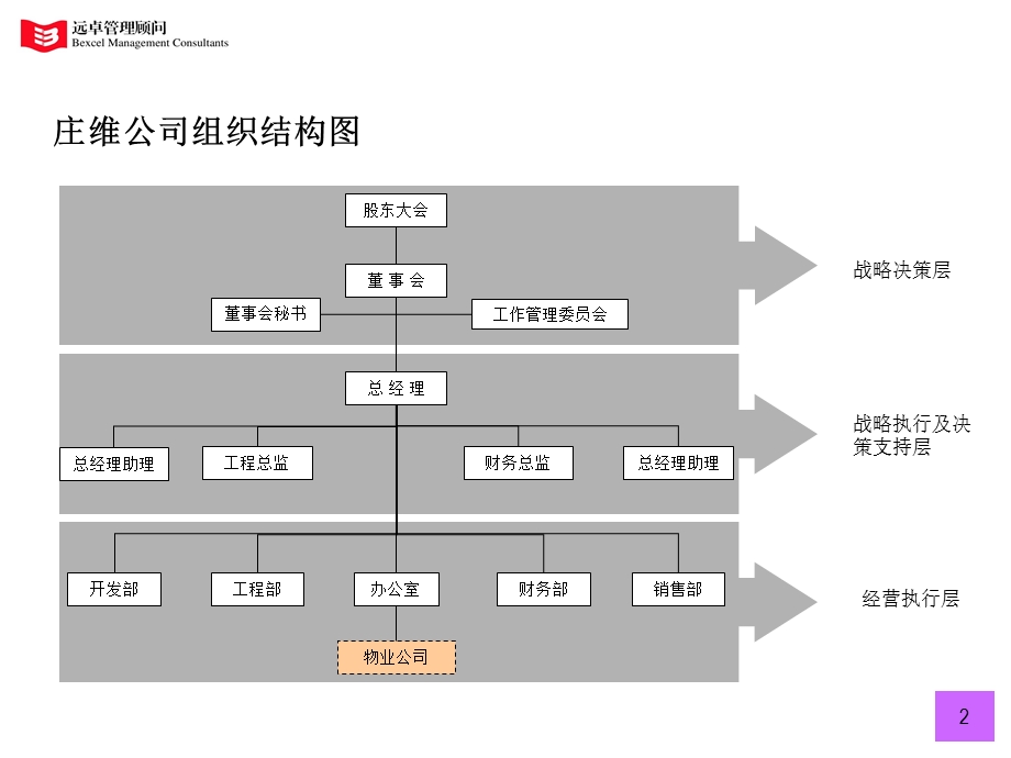 北京计维房地产开发有限责任公司部门职能及负责人职责.ppt_第2页