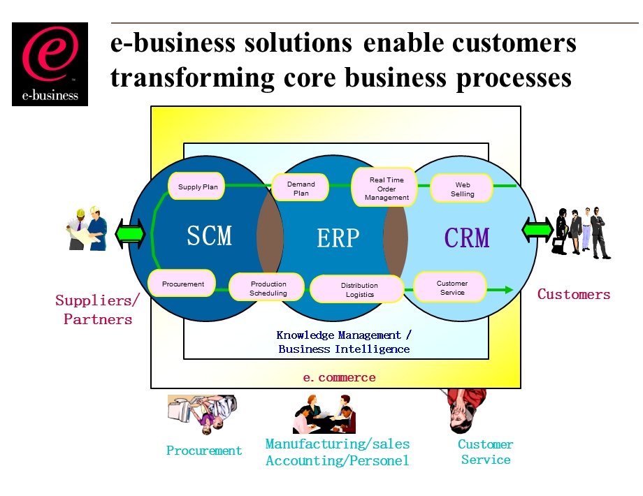 IBM CRM演示文档PPT(CRM in ebusiness era).ppt_第2页