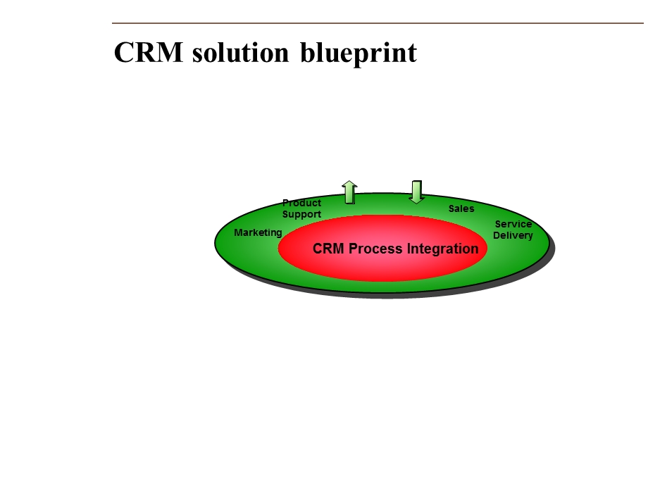 IBM CRM演示文档PPT(CRM in ebusiness era).ppt_第3页