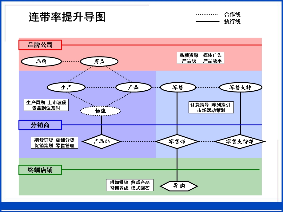 如何提高交易额.ppt_第3页